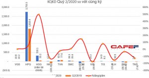 KQKD ngành thép quý 2: Bất chấp dịch bệnh, vẫn còn những doanh nghiệp lợi nhuận tăng trưởng mạnh so với cùng kỳ