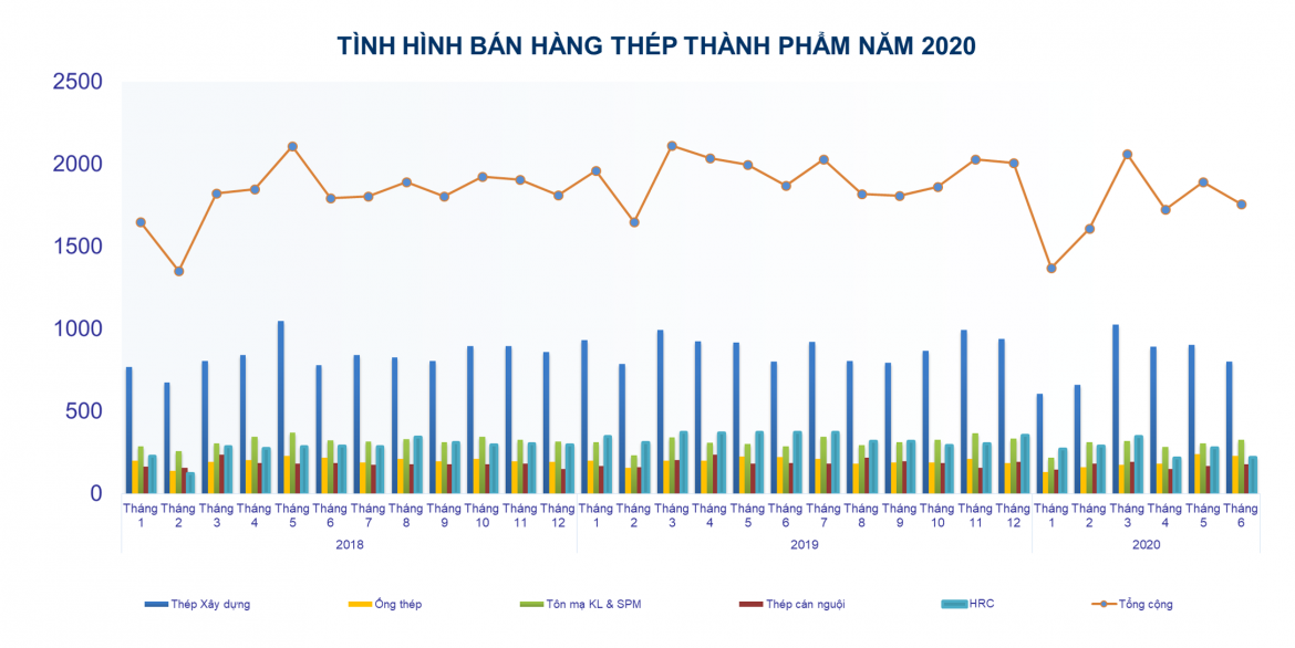 tinh hinh ban hang thep thanh pham nam 2020