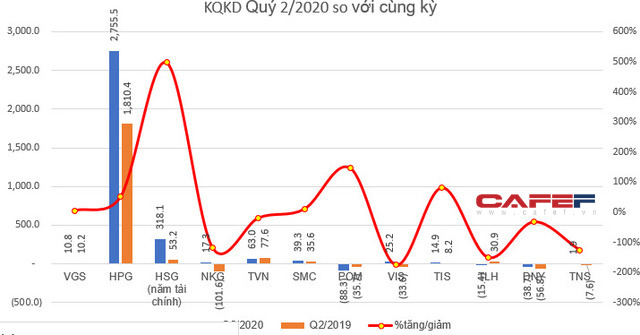 KQKD ngành thép quý 2: Bất chấp dịch bệnh, vẫn còn những doanh nghiệp lợi nhuận tăng trưởng mạnh so với cùng kỳ