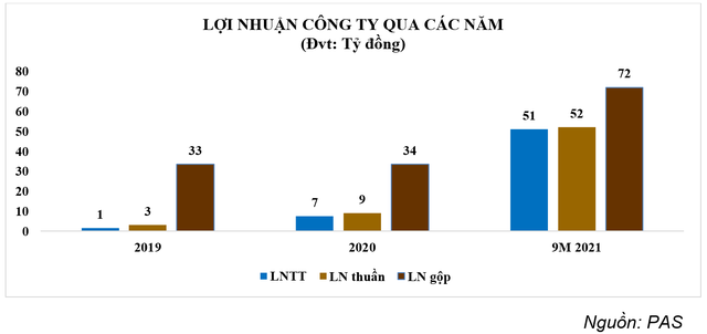 PAS ước lợi nhuận trước thuế Q32021 tăng gấp 14 lần so với cùng kỳ